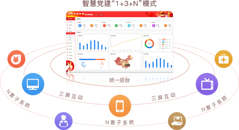 智慧党建系统优势之统一后台，三屏互动（“1+3+N”模式）
